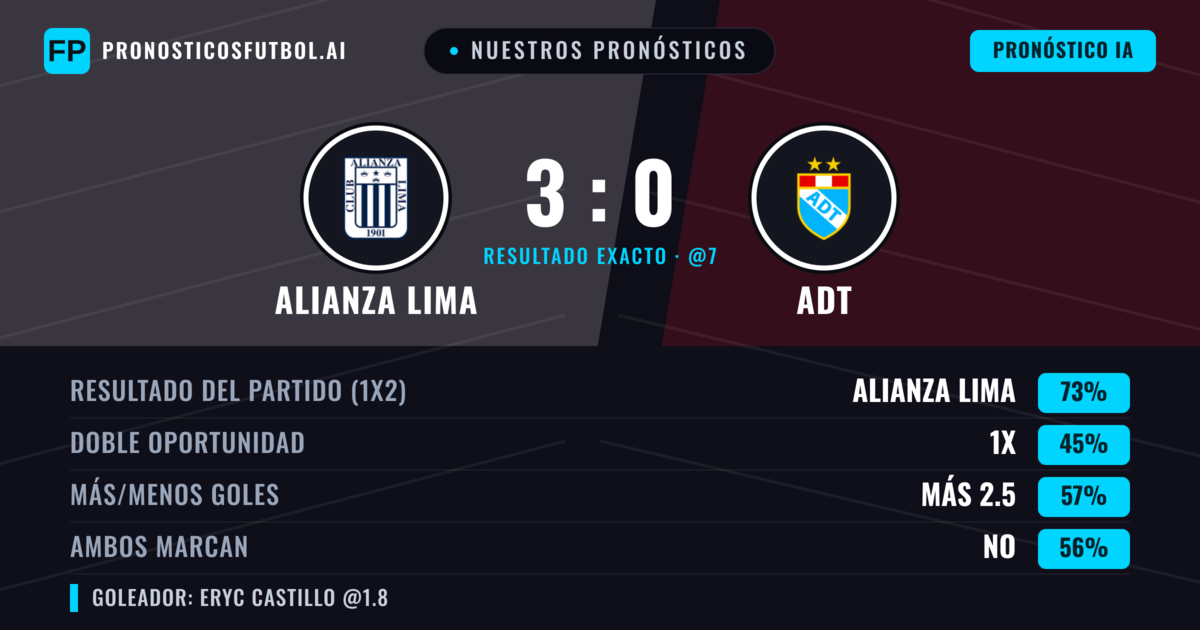 Nuestros pronósticos: Alianza Lima vs ADT — Alianza Lima — Ganar (74%); Más 2.5; Ambos marcan: No