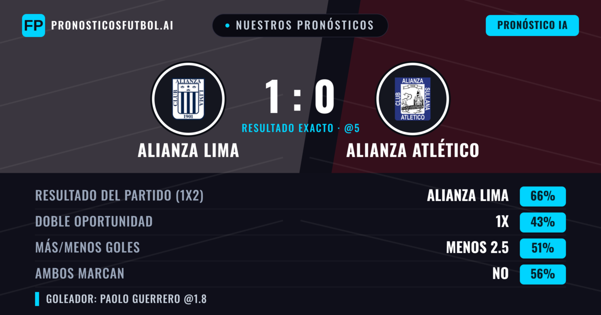 Nuestros pronósticos: Alianza Lima vs Alianza Atlético — Alianza Lima — Ganar (69%); Menos 2.5; Ambos marcan: No