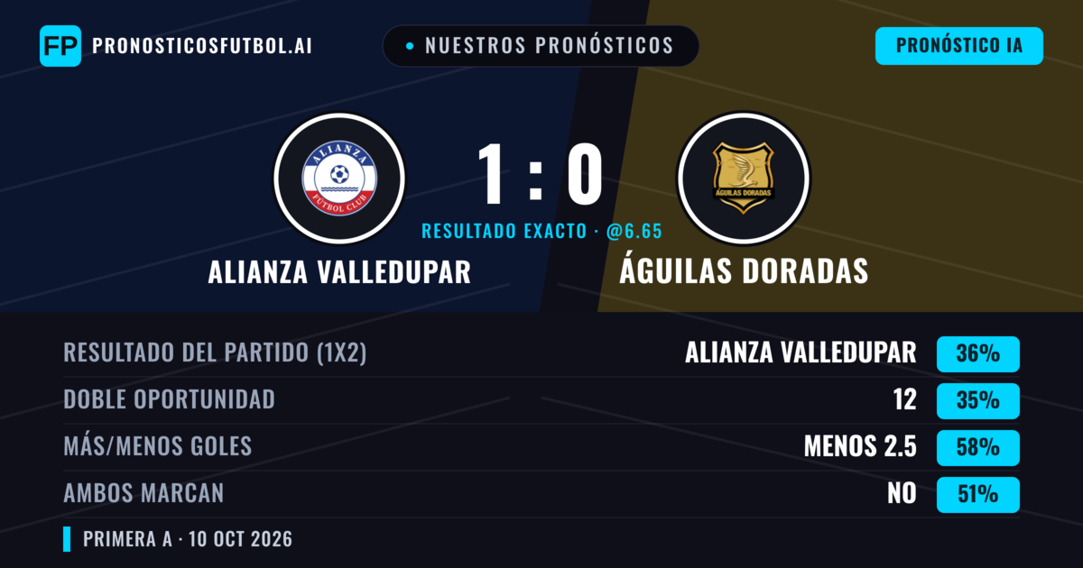 Nuestros pronósticos: Alianza Valledupar vs Águilas Doradas — Águilas Doradas — Ganar (35%); Menos 2.5; Ambos marcan: No