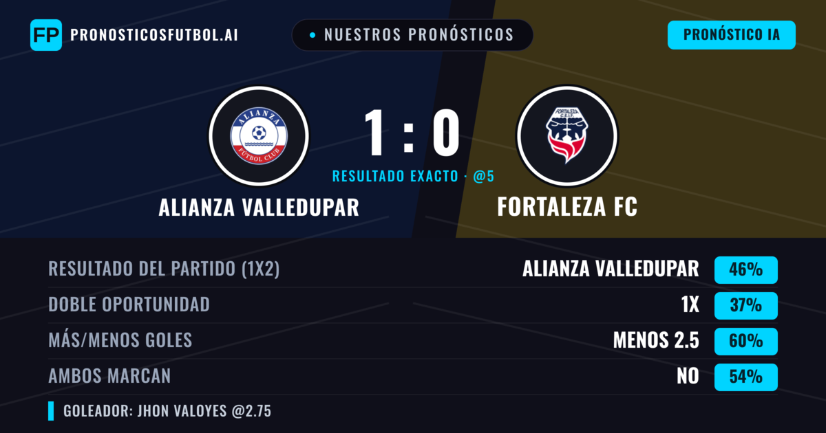 Nuestros pronósticos: Alianza Valledupar vs Fortaleza FC — Alianza Valledupar — Ganar (46%); Menos 2.5; Ambos marcan: No
