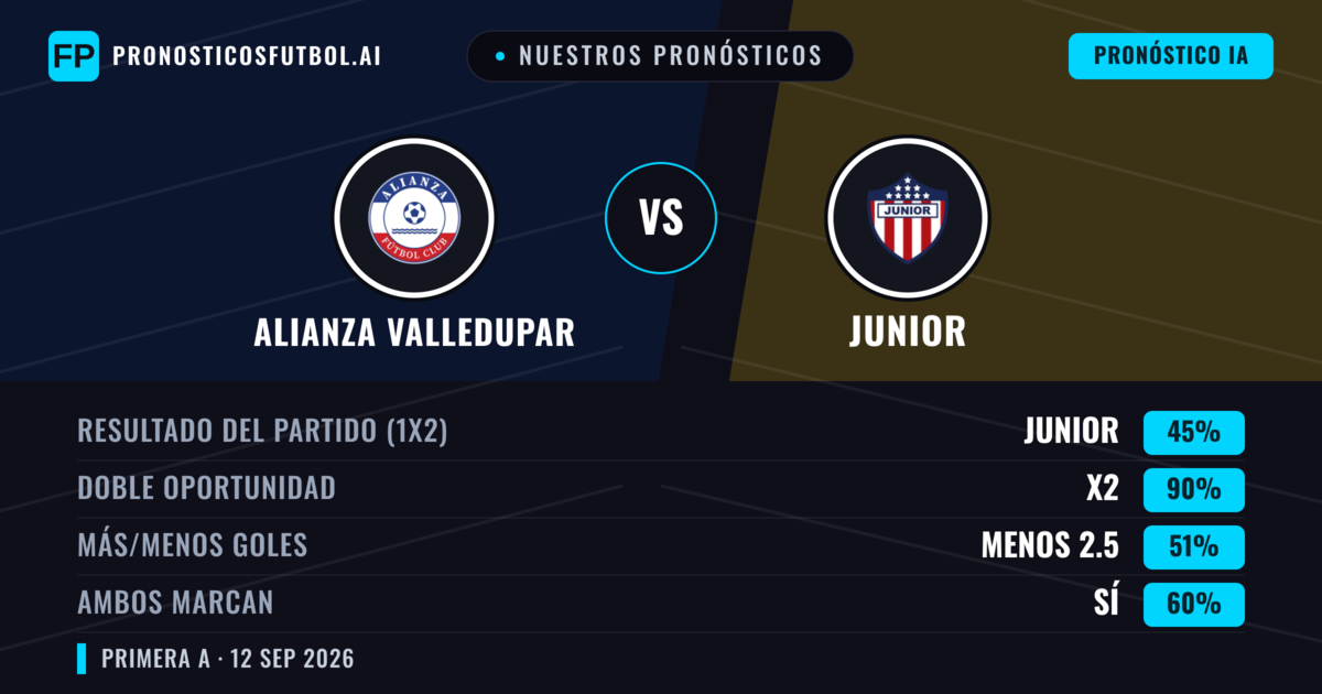 Nuestros pronósticos: Alianza Valledupar vs Junior — Empate (45%); Menos 2.5; Ambos marcan: Sí