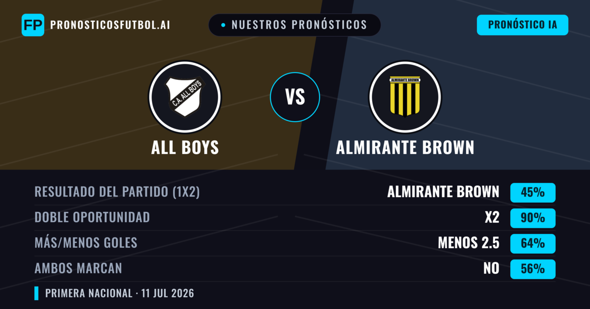 Nuestros pronósticos: All Boys vs Almirante Brown — All Boys — Ganar (42%); Menos 2.5; Ambos marcan: No