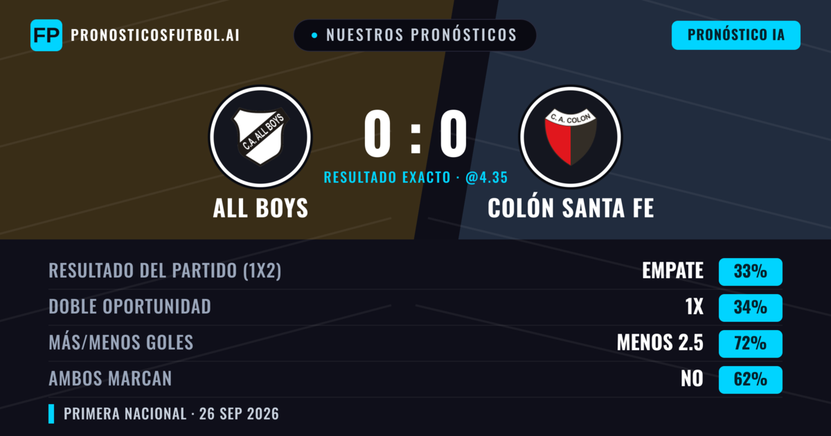 Nuestros pronósticos: All Boys vs Colón Santa Fe — All Boys — Ganar (36%); Menos 2.5; Ambos marcan: No