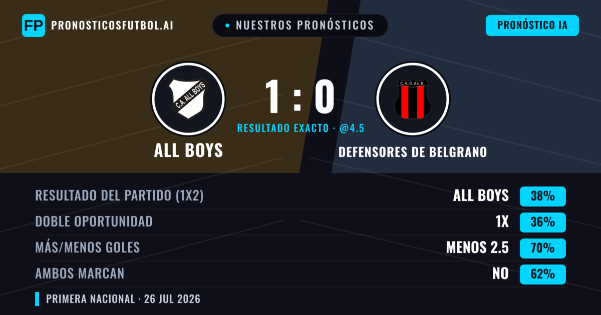 Nuestros pronósticos: All Boys vs Defensores de Belgrano — All Boys — Ganar (39%); Menos 2.5; Ambos marcan: No
