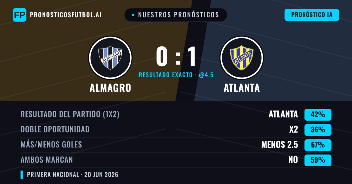 Nuestros pronósticos: Almagro vs Atlanta — Atlanta — Ganar (42%); Menos 2.5; Ambos marcan: No