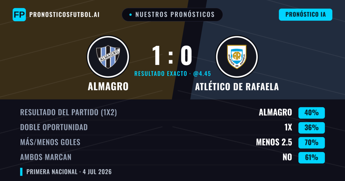 Nuestros pronósticos: Almagro vs Atlético de Rafaela — Almagro — Ganar (42%); Menos 2.5; Ambos marcan: No