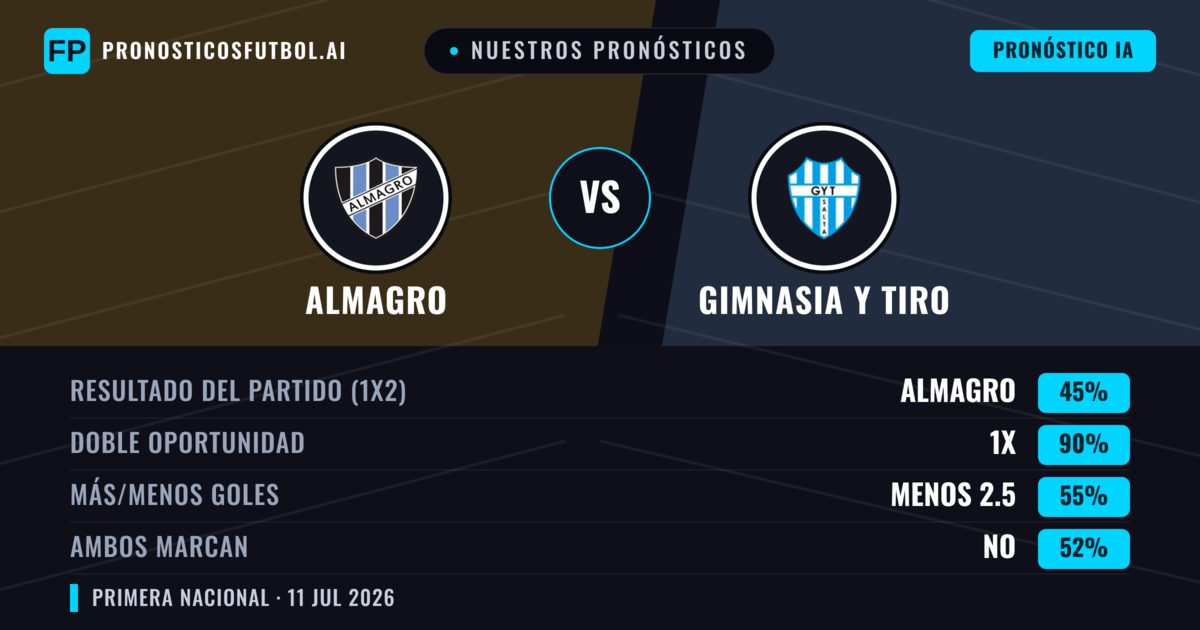 Nuestros pronósticos: Almagro vs Gimnasia y Tiro — Empate (45%); Menos 2.5; Ambos marcan: No