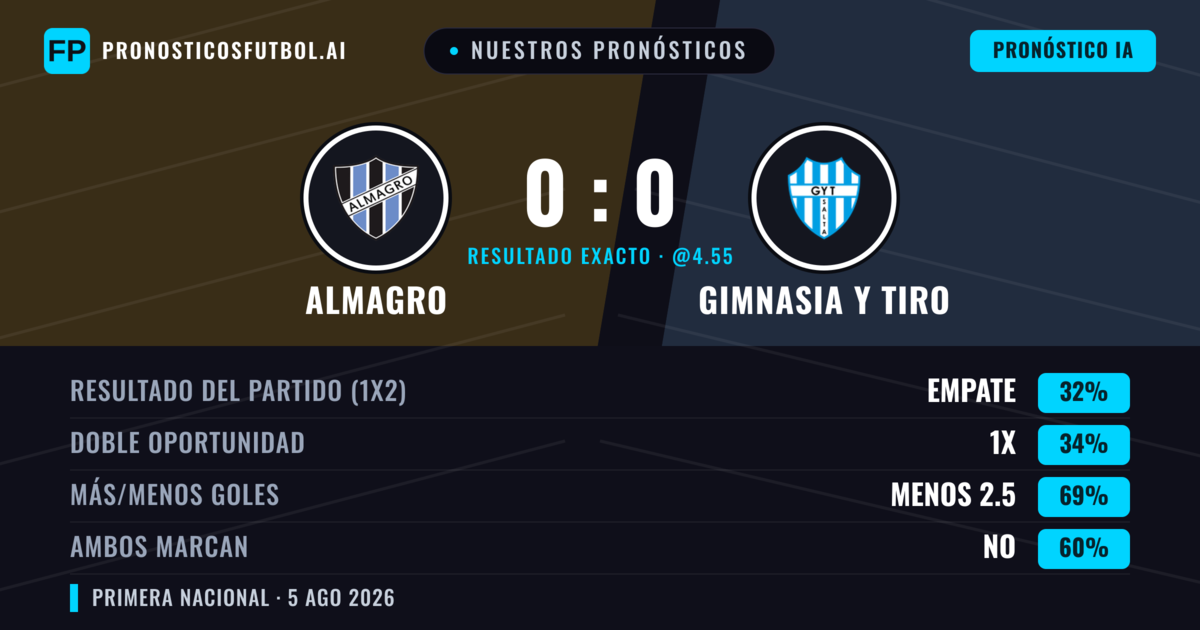 Nuestros pronósticos: Almagro vs Gimnasia y Tiro — Almagro — Ganar (35%); Menos 2.5; Ambos marcan: No