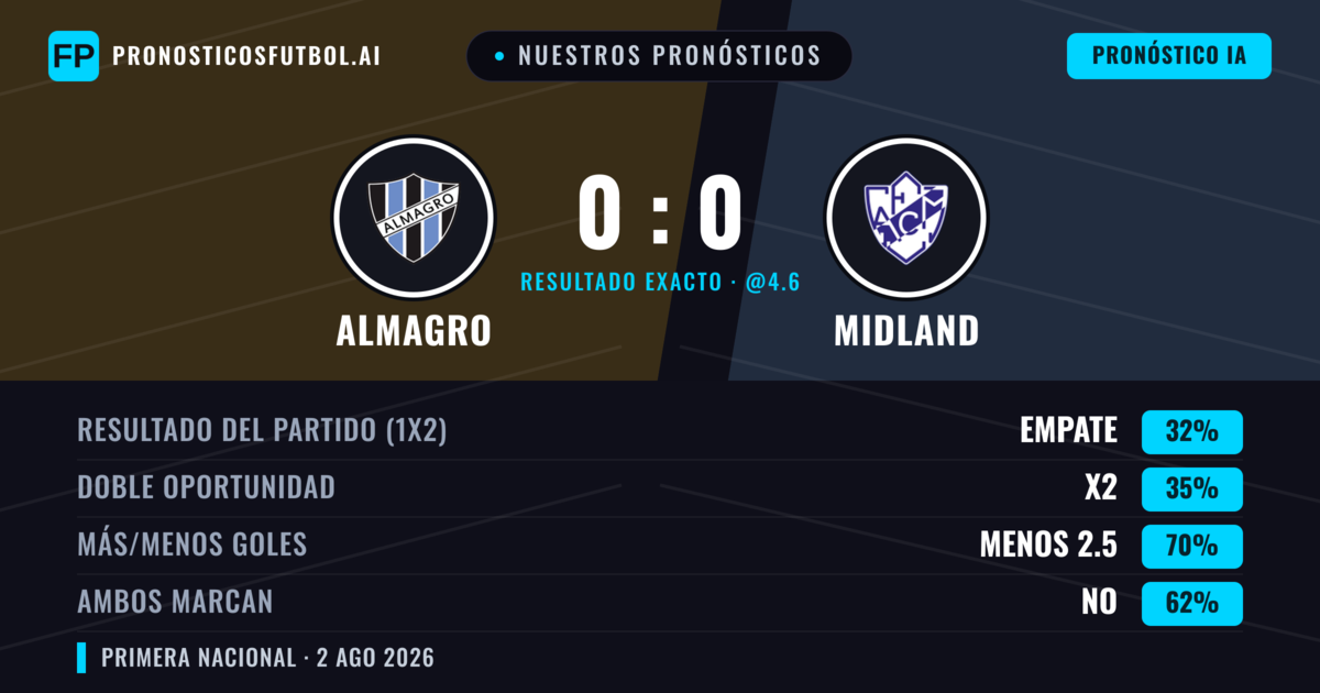Nuestros pronósticos: Almagro vs Midland — Empate (34%); Menos 2.5; Ambos marcan: No