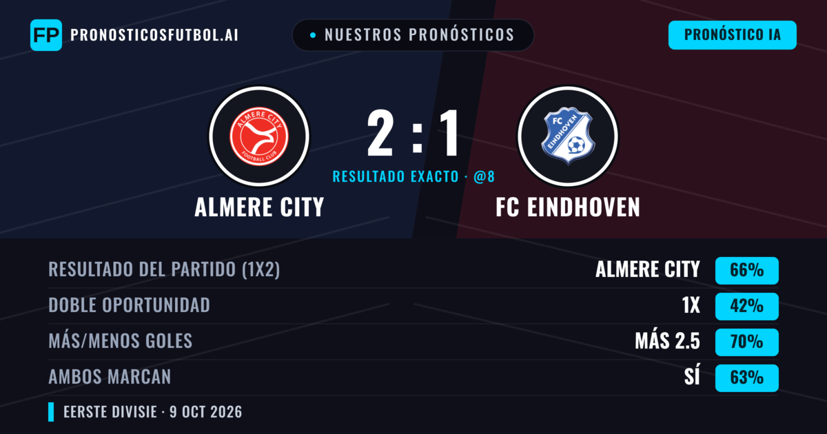 Nuestros pronósticos: Almere City vs FC Eindhoven — Almere City — Ganar (68%); Más 2.5; Ambos marcan: Sí