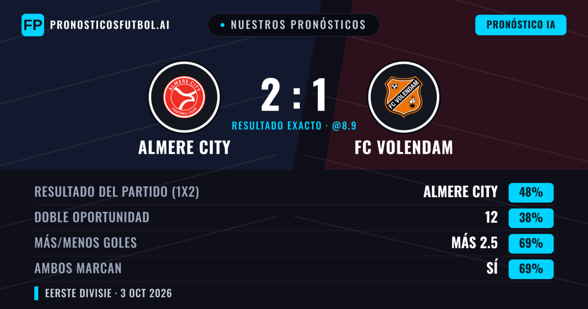 Nuestros pronósticos: Almere City vs FC Volendam — Almere City — Ganar (49%); Más 2.5; Ambos marcan: Sí