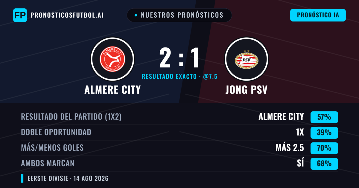 Nuestros pronósticos: Almere City vs Jong PSV — Almere City — Ganar (55%); Más 2.5; Ambos marcan: Sí