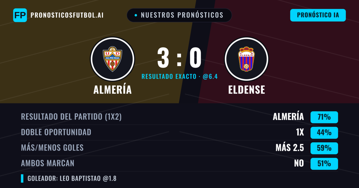 Nuestros pronósticos: Almería vs Eldense — Almería — Ganar (69%); Más 2.5; Ambos marcan: Sí