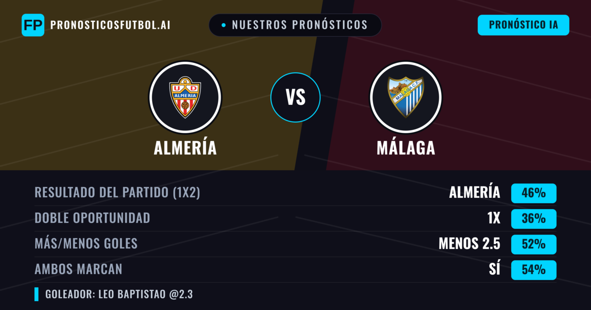 Nuestros pronósticos: Almería vs Málaga — Almería — Ganar (46%); Menos 2.5; Ambos marcan: Sí