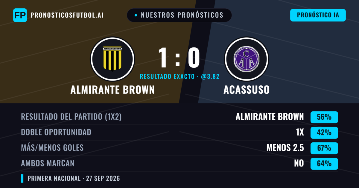 Nuestros pronósticos: Almirante Brown vs Acassuso — Almirante Brown — Ganar (54%); Menos 2.5; Ambos marcan: No