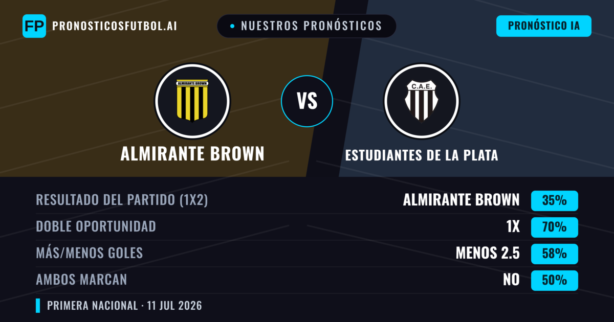 Nuestros pronósticos: Almirante Brown vs Estudiantes de La Plata — Empate (35%); Menos 2.5; Ambos marcan: No