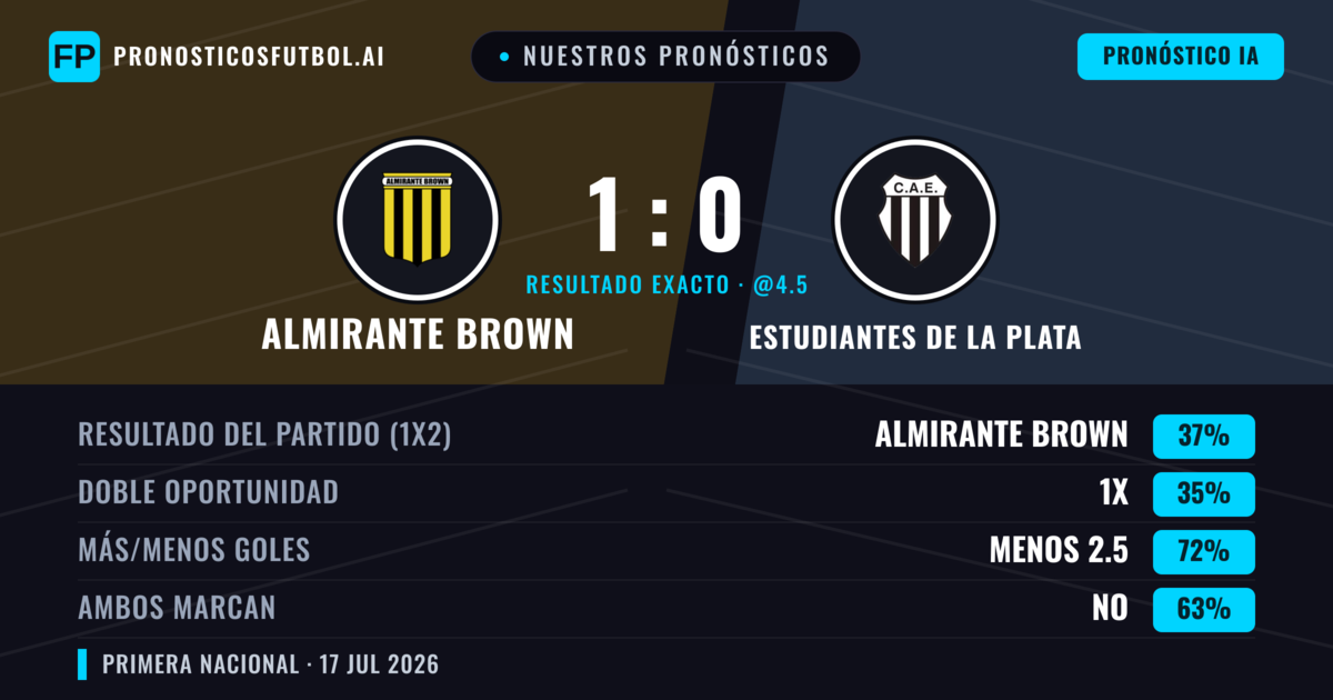 Nuestros pronósticos: Almirante Brown vs Estudiantes de La Plata — Almirante Brown — Ganar (37%); Menos 2.5; Ambos marcan: No