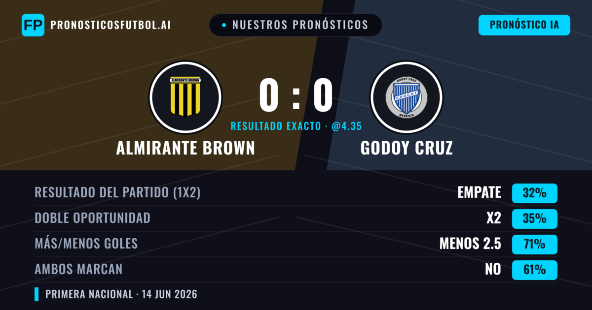 Nuestros pronósticos: Almirante Brown vs Godoy Cruz — Godoy Cruz — Ganar (36%); Menos 2.5; Ambos marcan: No