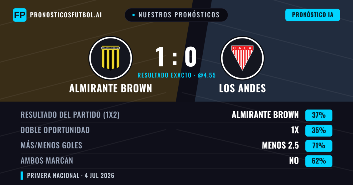 Nuestros pronósticos: Almirante Brown vs Los Andes — Almirante Brown — Ganar (38%); Menos 2.5; Ambos marcan: No