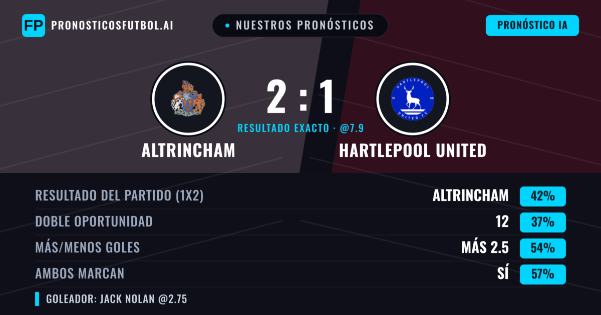 Nuestros pronósticos: Altrincham vs Hartlepool United — Altrincham — Ganar (41%); Más 2.5; Ambos marcan: Sí