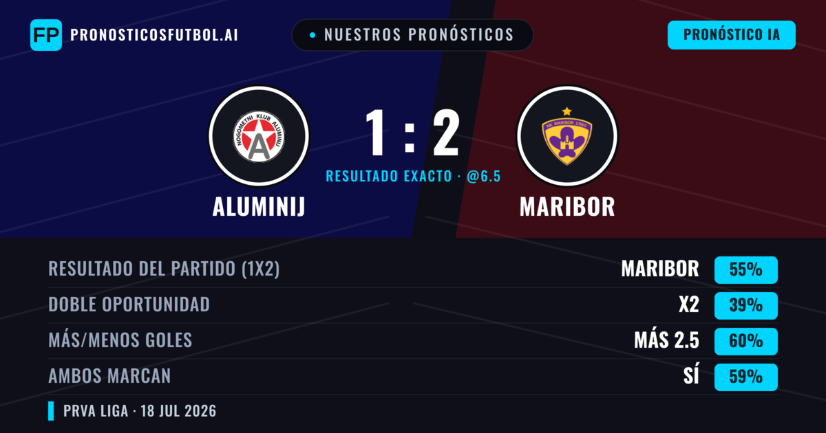 Nuestros pronósticos: Aluminij vs Maribor — Maribor — Ganar (59%); Más 2.5; Ambos marcan: Sí