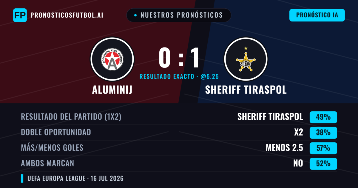 Nuestros pronósticos: Aluminij vs Sheriff Tiraspol — Sheriff Tiraspol — Ganar (47%); Menos 2.5; Ambos marcan: No
