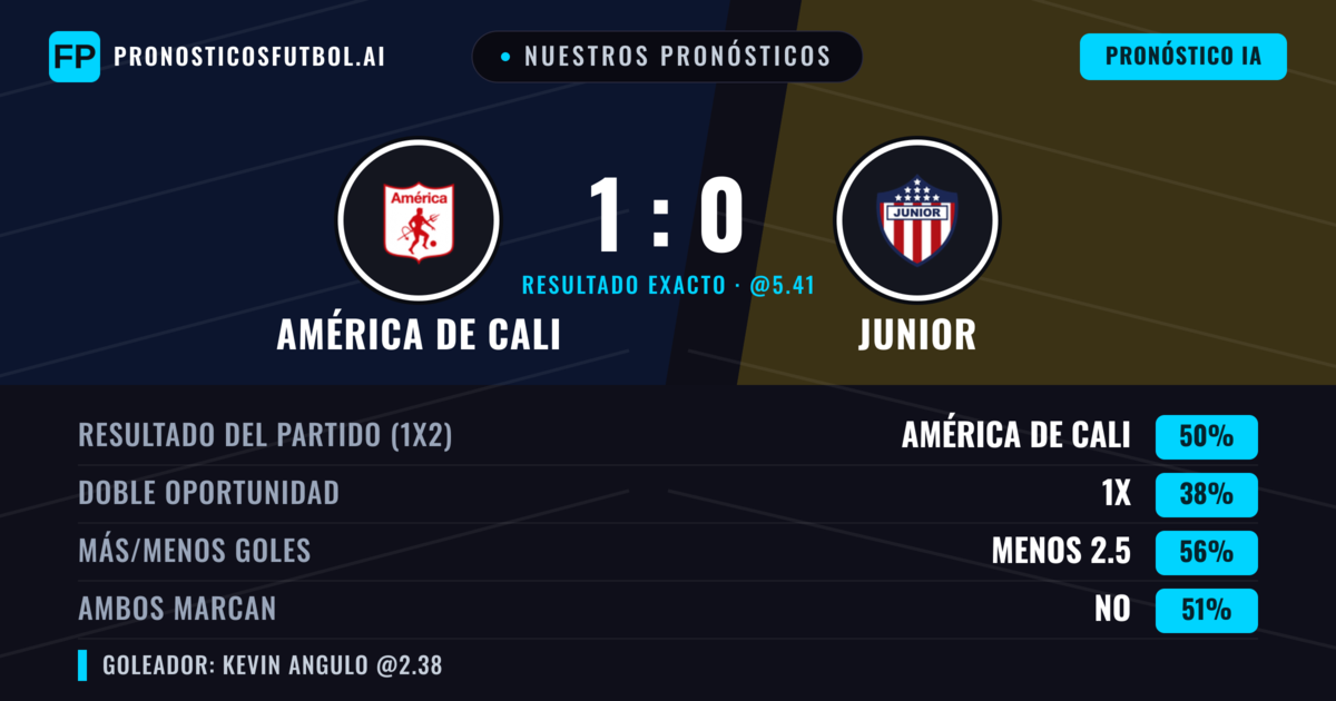 Nuestros pronósticos: América de Cali vs Junior — América de Cali — Ganar (56%); Menos 2.5; Ambos marcan: Sí