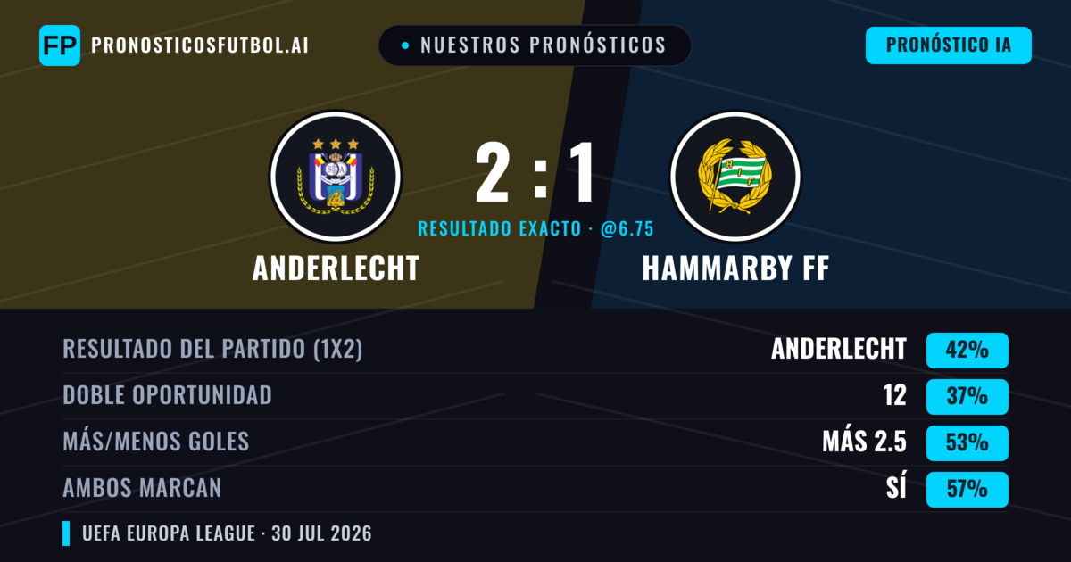 Nuestros pronósticos: Anderlecht vs Hammarby FF — Anderlecht — Ganar (45%); Más 2.5; Ambos marcan: Sí