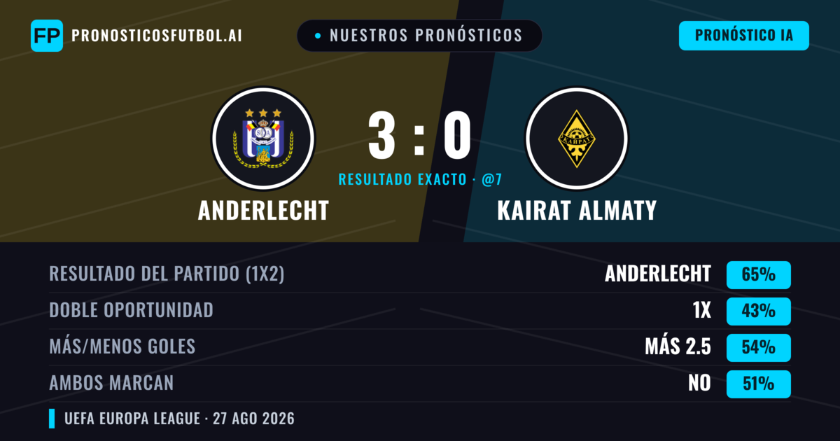 Nuestros pronósticos: Anderlecht vs Kairat Almaty — Anderlecht — Ganar (70%); Más 2.5; Ambos marcan: No
