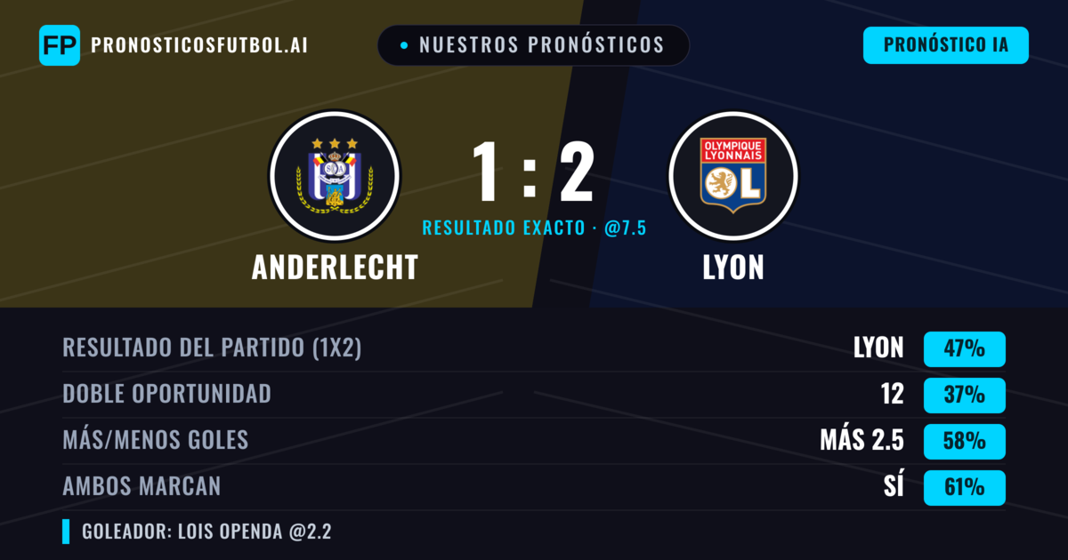 Nuestros pronósticos: Anderlecht vs Lyon — Lyon — Ganar (42%); Más 2.5; Ambos marcan: Sí