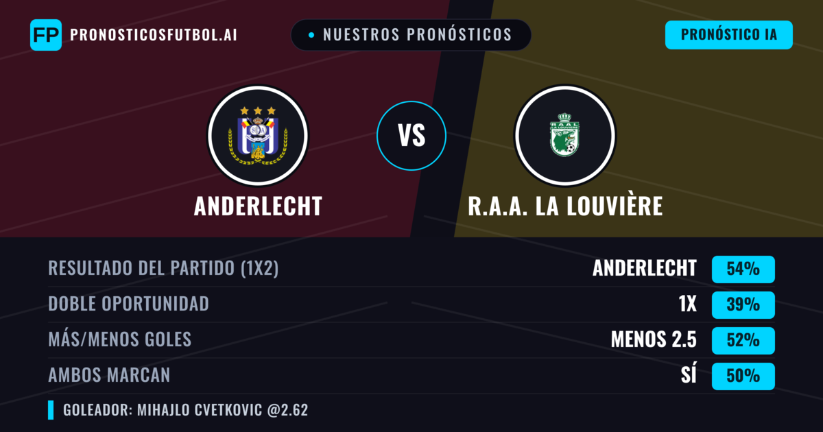 Nuestros pronósticos: Anderlecht vs R.A.A. La Louvière — Anderlecht — Ganar (56%); Menos 2.5; Ambos marcan: Sí