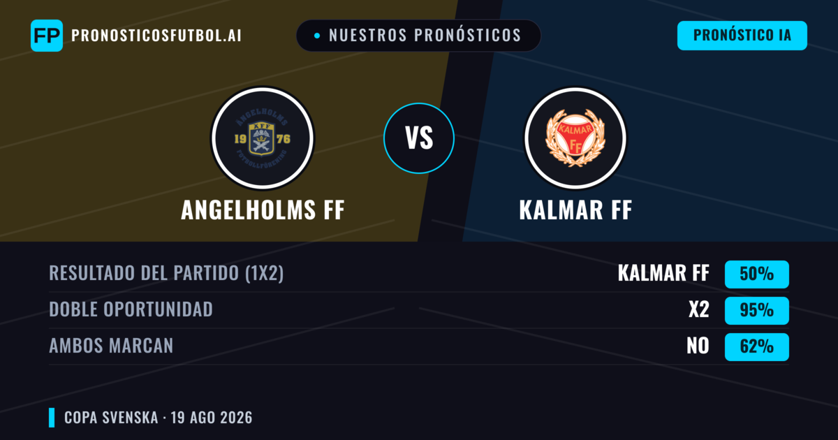 Nuestros pronósticos: Angelholms FF vs Kalmar FF — Kalmar FF — Ganar (69%); Más 2.5; Ambos marcan: Sí