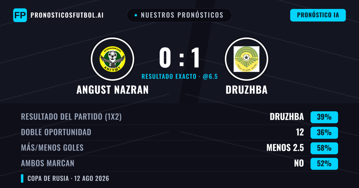 Nuestros pronósticos: Angust Nazran vs Druzhba — Angust Nazran — Ganar (36%); Menos 2.5; Ambos marcan: No