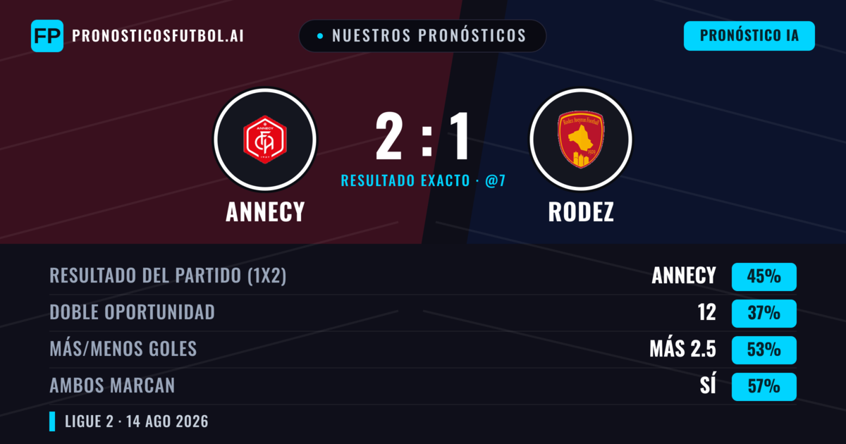 Nuestros pronósticos: Annecy vs Rodez — Annecy — Ganar (43%); Más 2.5; Ambos marcan: Sí