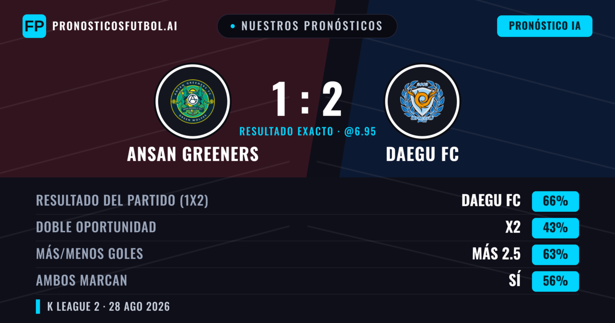 Nuestros pronósticos: Ansan Greeners vs Daegu FC — Daegu FC — Ganar (66%); Más 2.5; Ambos marcan: Sí