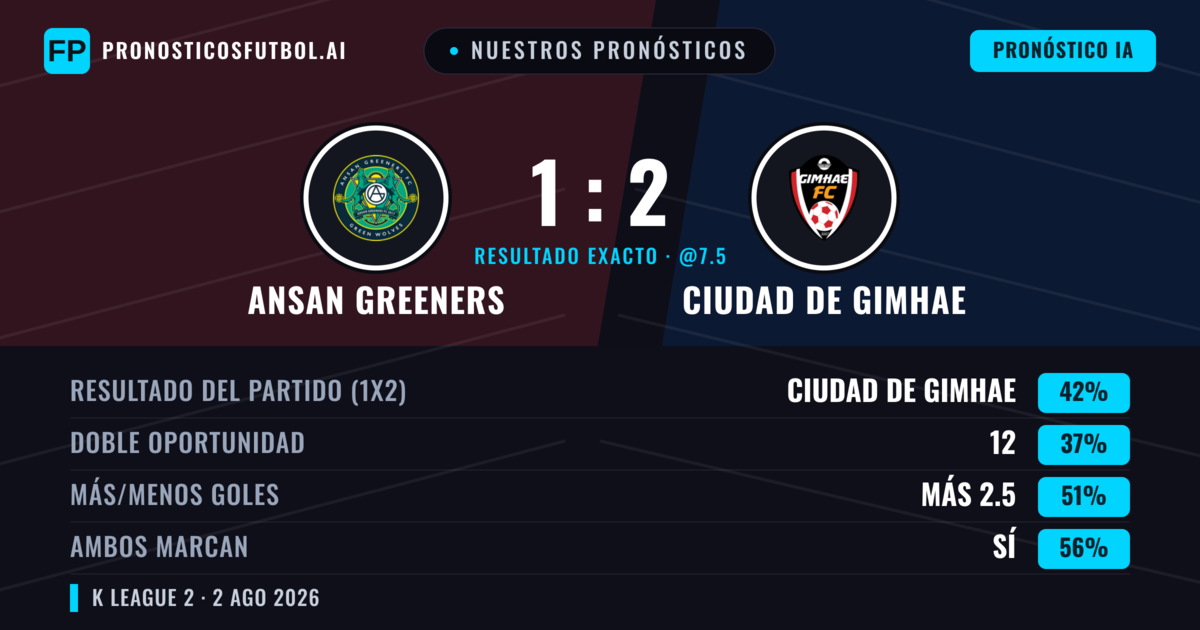 Nuestros pronósticos: Ansan Greeners vs Ciudad de Gimhae — Ciudad de Gimhae — Ganar (41%); Menos 2.5; Ambos marcan: Sí