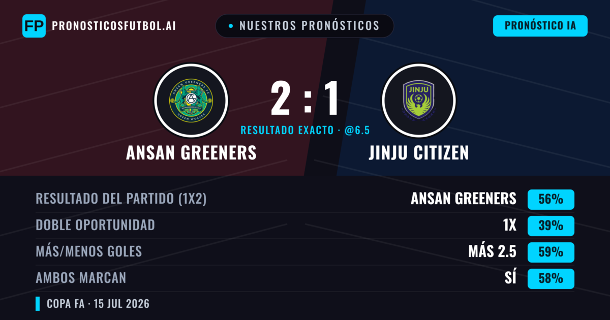 Nuestros pronósticos: Ansan Greeners vs Jinju Citizen — Ansan Greeners — Ganar (57%); Más 2.5; Ambos marcan: Sí