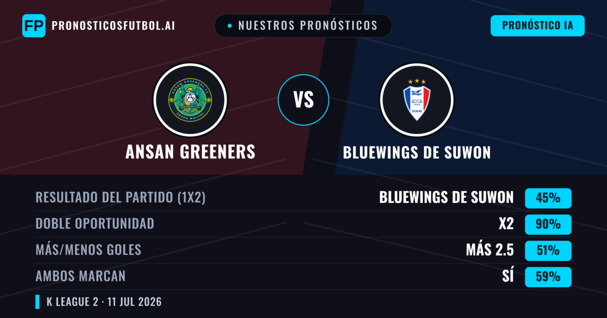 Nuestros pronósticos: Ansan Greeners vs Bluewings de Suwon — Bluewings de Suwon — Ganar (67%); Más 2.5; Ambos marcan: No