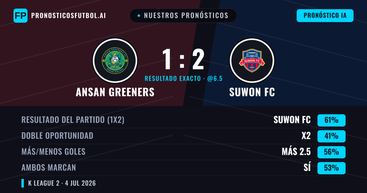 Nuestros pronósticos: Ansan Greeners vs Suwon FC — Suwon FC — Ganar (61%); Más 2.5; Ambos marcan: Sí