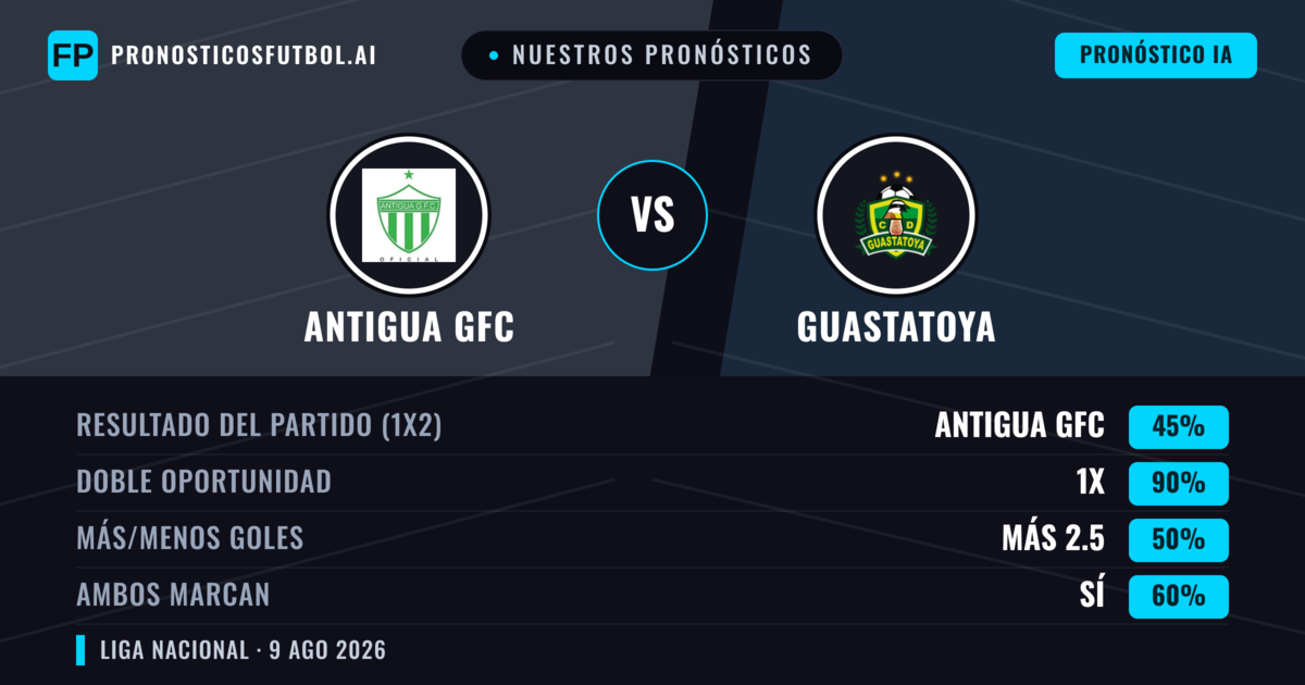 Nuestros pronósticos: Antigua GFC vs Guastatoya — Antigua GFC — Ganar (56%); Menos 2.5; Ambos marcan: No