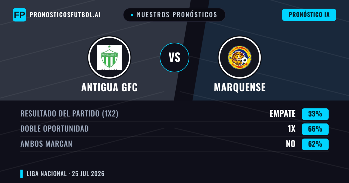 Nuestros pronósticos: Antigua GFC vs Marquense — Antigua GFC — Ganar (67%); Más 2.5; Ambos marcan: No
