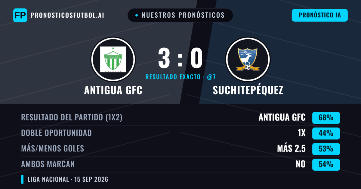 Nuestros pronósticos: Antigua GFC vs Suchitepéquez — Antigua GFC — Ganar (73%); Más 2.5; Ambos marcan: No
