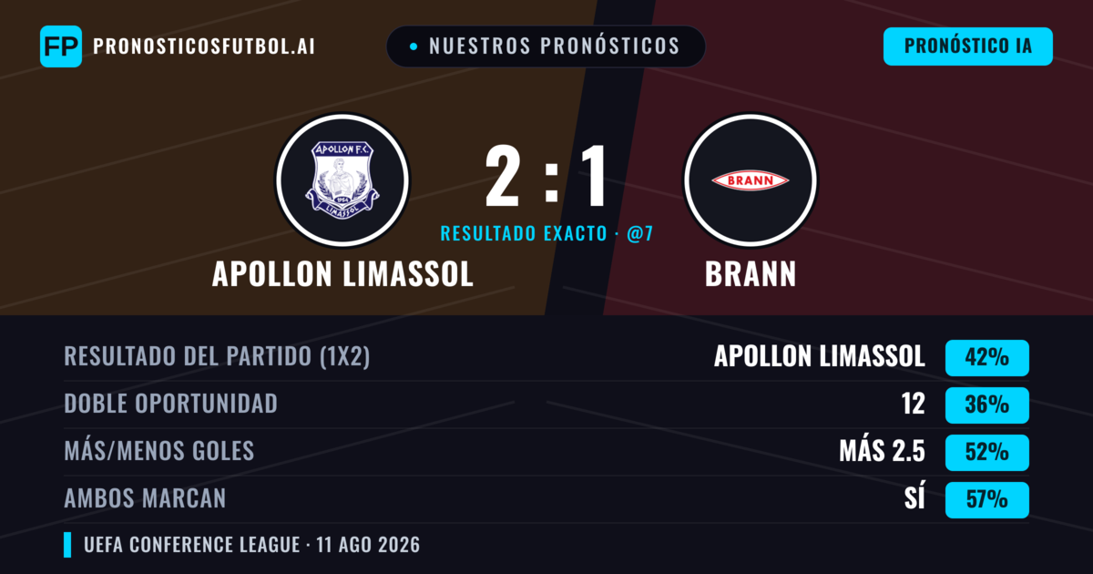 Nuestros pronósticos: Apollon Limassol vs Brann — Apollon Limassol — Ganar (43%); Más 2.5; Ambos marcan: Sí