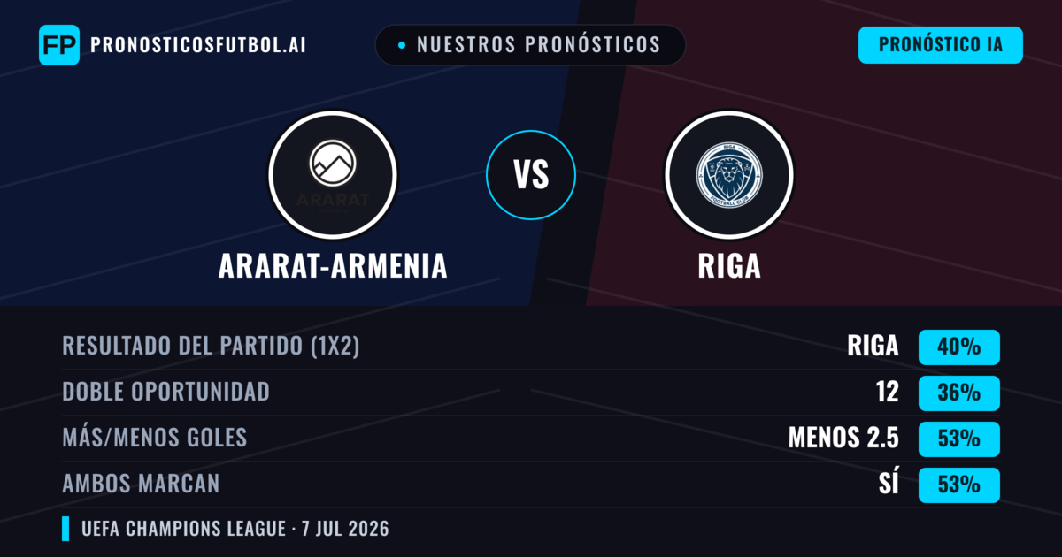 Nuestros pronósticos: Ararat-Armenia vs Riga — Riga — Ganar (38%); Menos 2.5; Ambos marcan: Sí