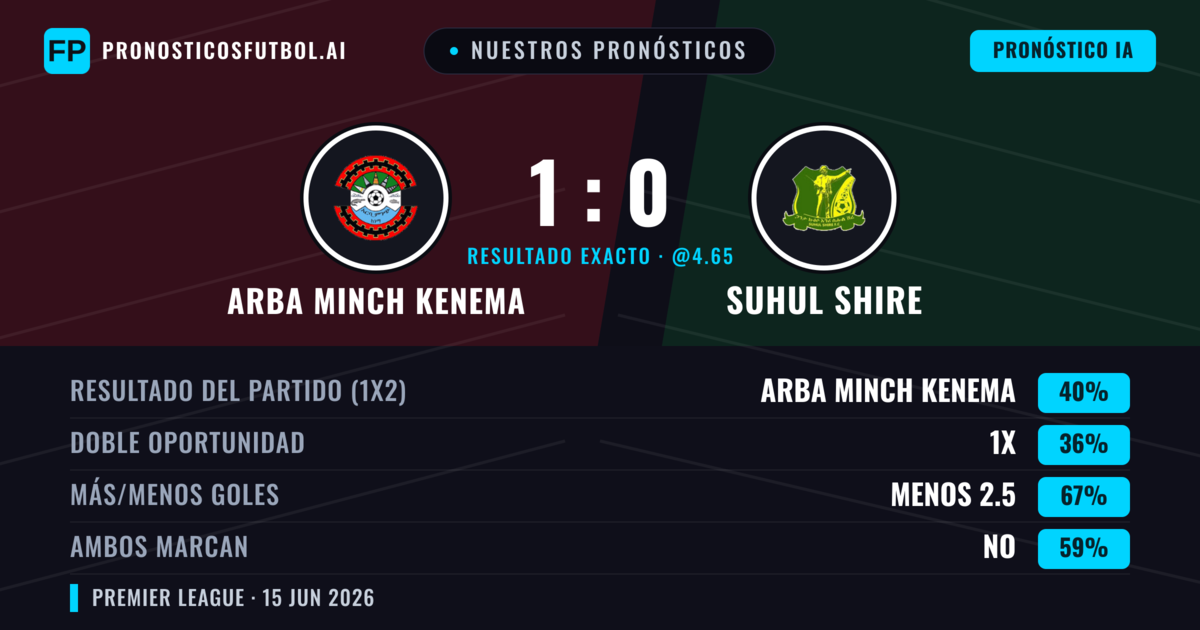 Nuestros pronósticos: Arba Minch Kenema vs Suhul Shire — Arba Minch Kenema — Ganar (40%); Menos 2.5; Ambos marcan: No
