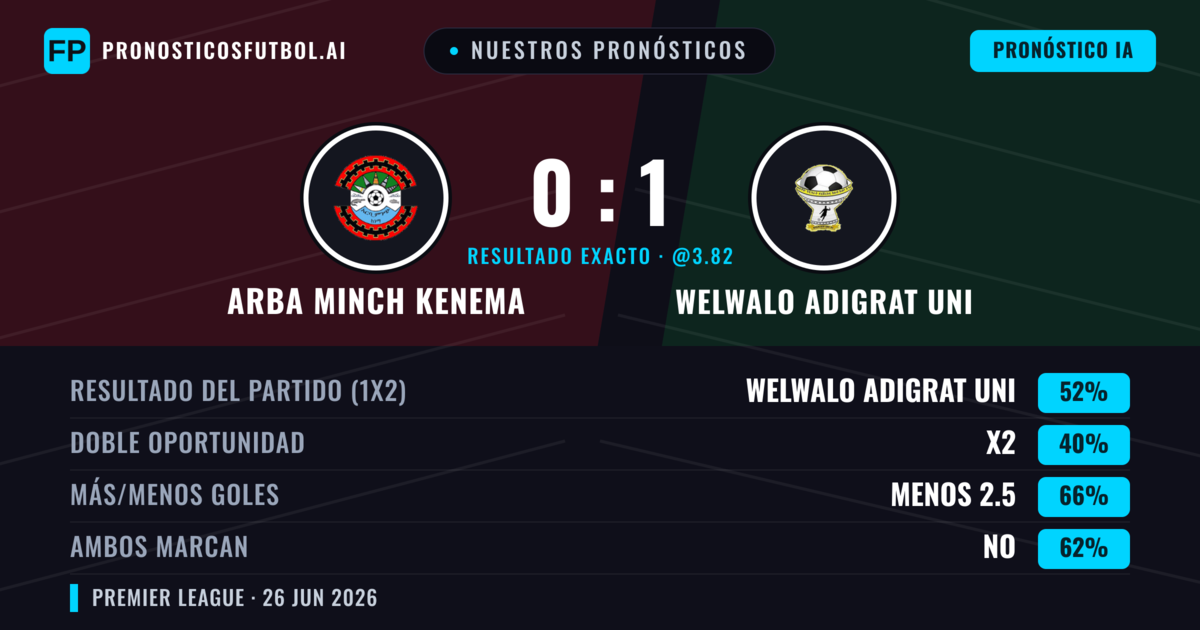 Nuestros pronósticos: Arba Minch Kenema vs Welwalo Adigrat Uni — Welwalo Adigrat Uni — Ganar (57%); Menos 2.5; Ambos marcan: No