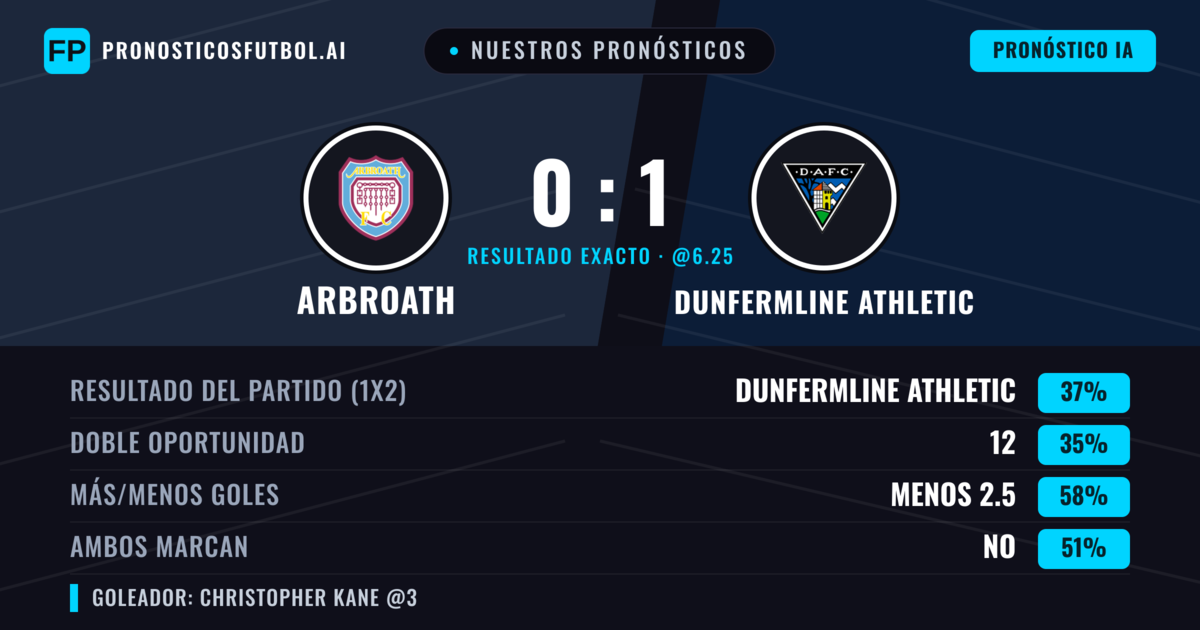 Nuestros pronósticos: Arbroath vs Dunfermline Athletic — Dunfermline Athletic — Ganar (37%); Menos 2.5; Ambos marcan: Sí
