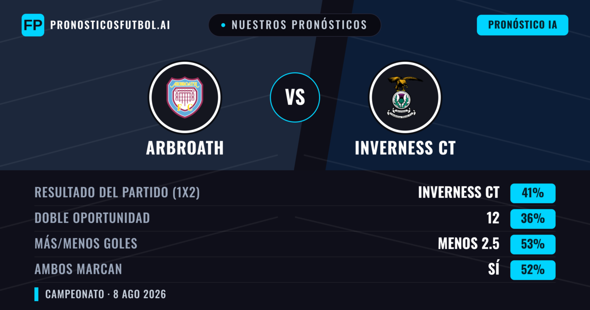 Nuestros pronósticos: Arbroath vs Inverness CT — Inverness CT — Ganar (42%); Menos 2.5; Ambos marcan: Sí