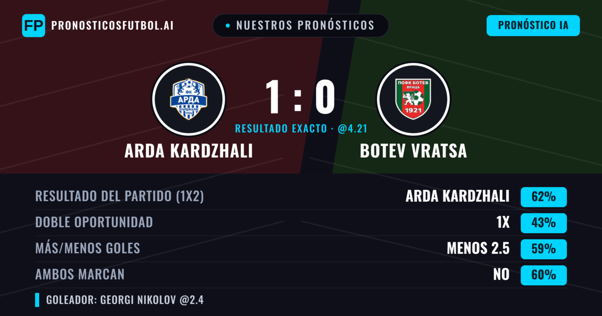Nuestros pronósticos: Arda Kardzhali vs Botev Vratsa — Arda Kardzhali — Ganar (63%); Menos 2.5; Ambos marcan: No
