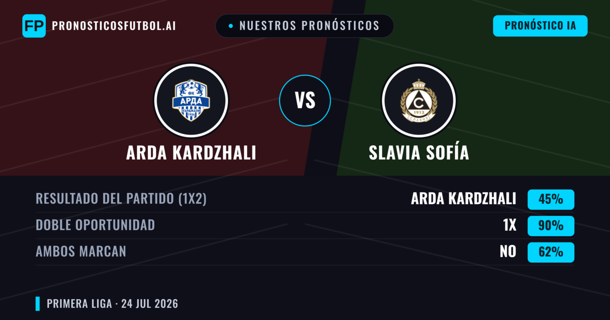 Nuestros pronósticos: Arda Kardzhali vs Slavia Sofía — Arda Kardzhali — Ganar (57%); Menos 2.5; Ambos marcan: No